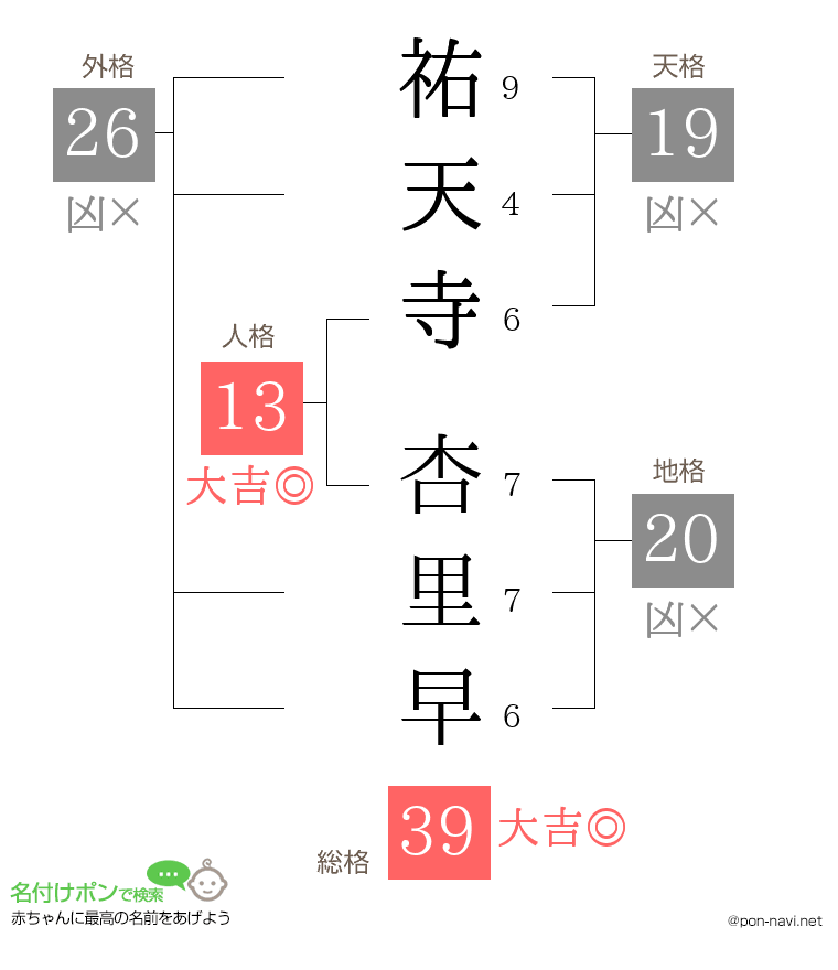 祐天寺 杏里早さんの姓名判断結果