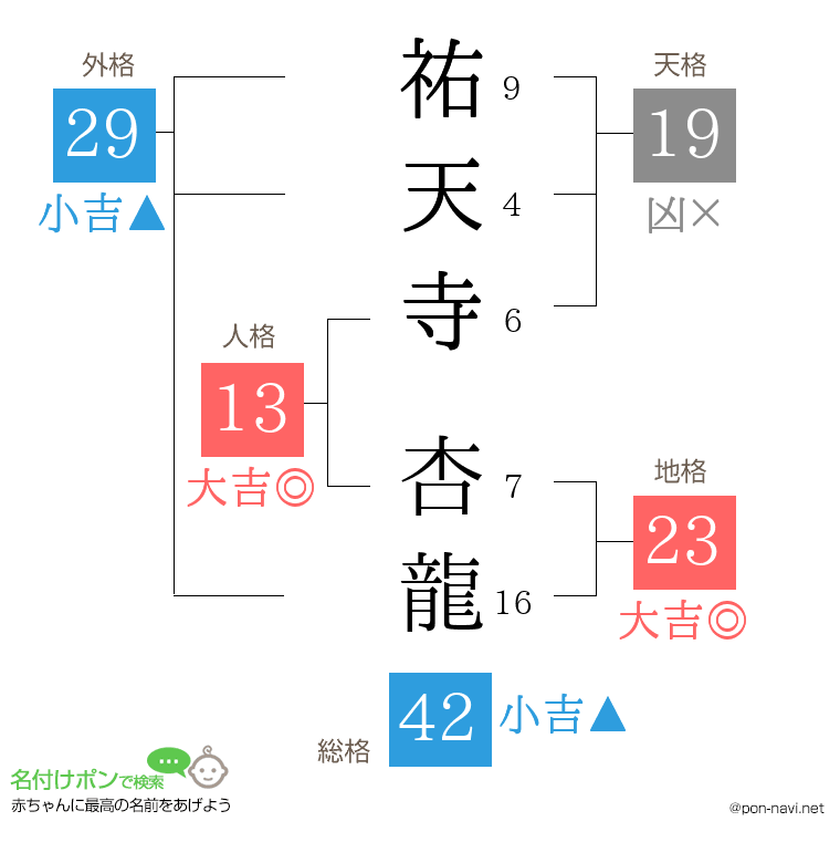 祐天寺 杏龍さんの姓名判断結果