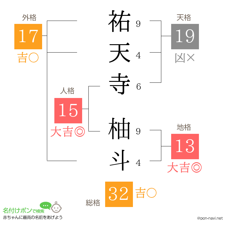 祐天寺 柚斗さんの姓名判断結果