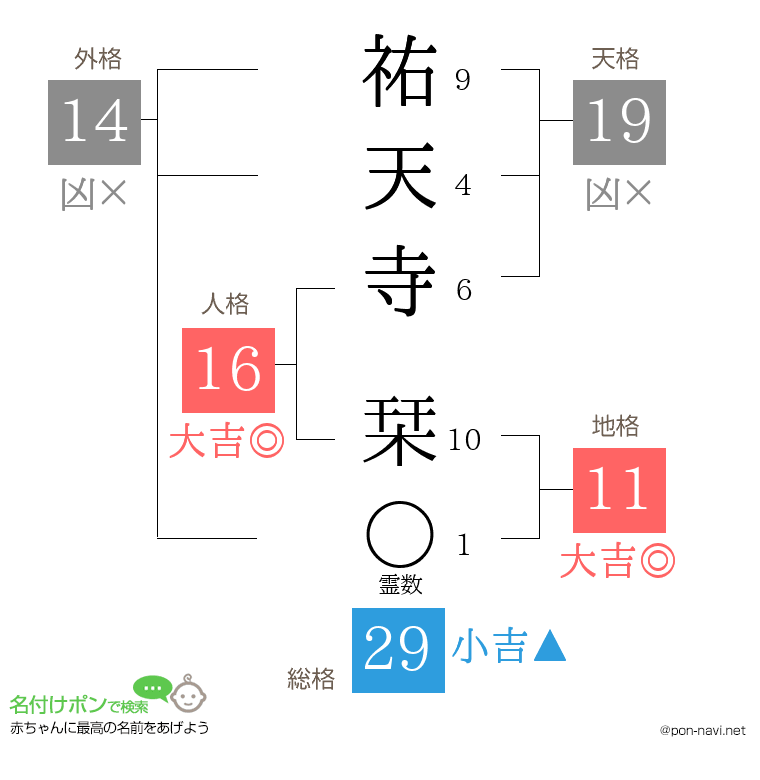 祐天寺 栞さんの姓名判断結果