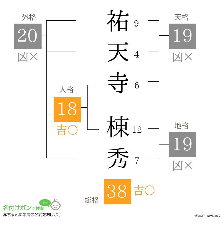 祐天寺 棟秀さんの姓名判断結果