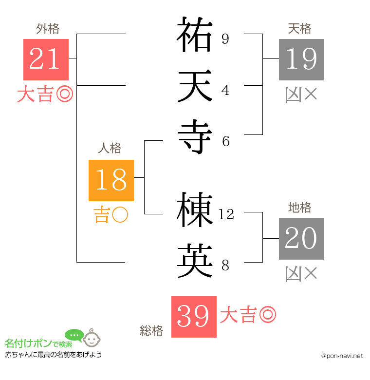 祐天寺 棟英さんの姓名判断結果