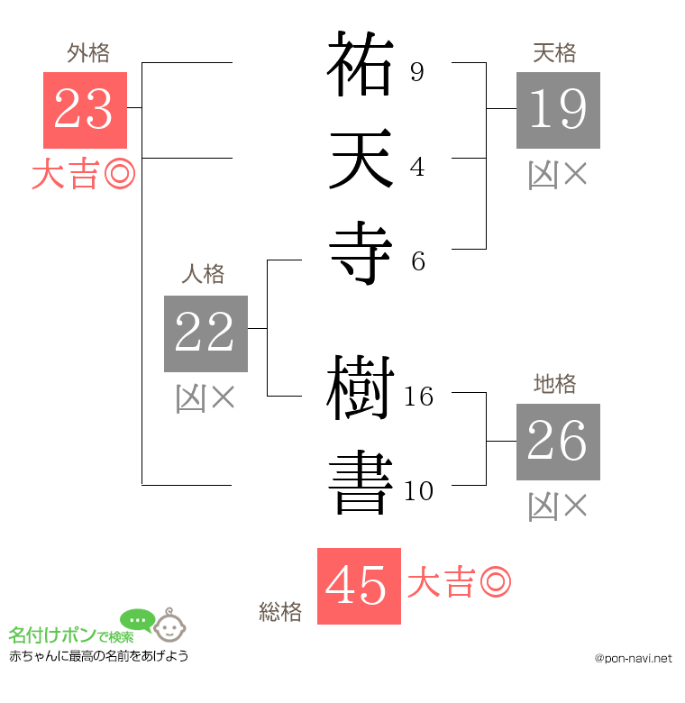 祐天寺 樹書さんの姓名判断結果