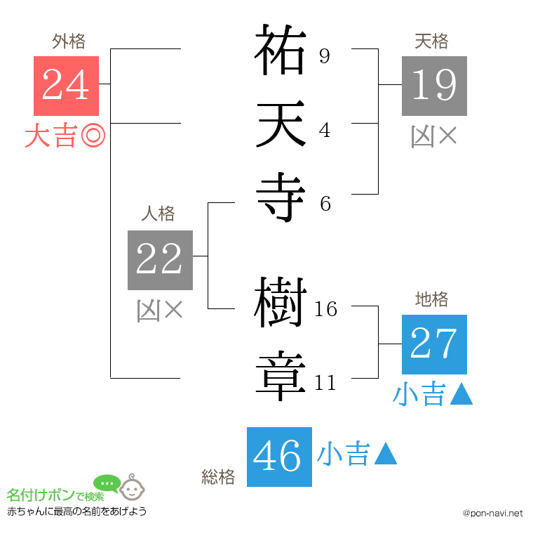 祐天寺 樹章さんの姓名判断結果