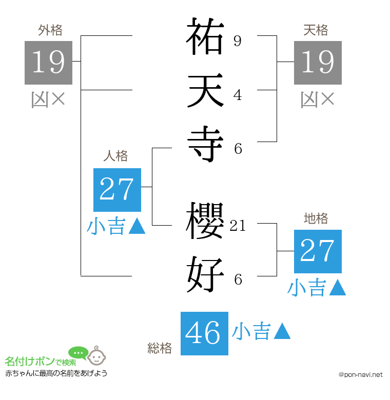 祐天寺 櫻好さんの姓名判断結果