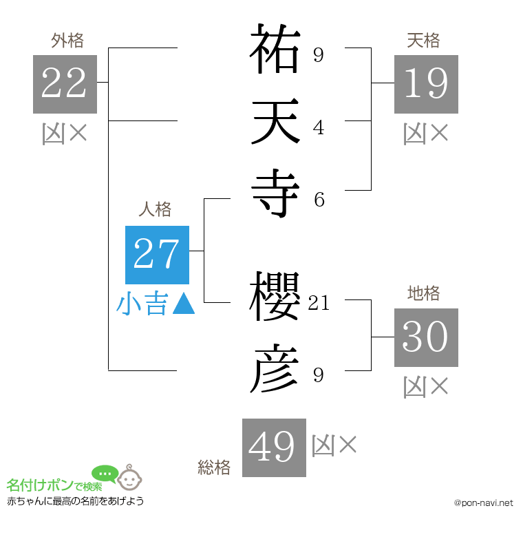 祐天寺 櫻彦さんの姓名判断結果