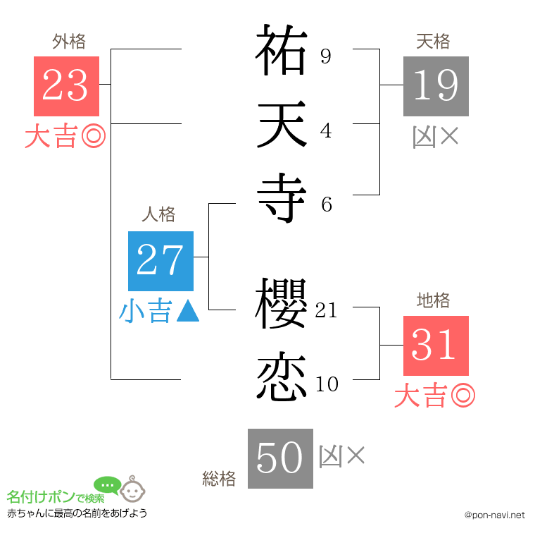祐天寺 櫻恋さんの姓名判断結果