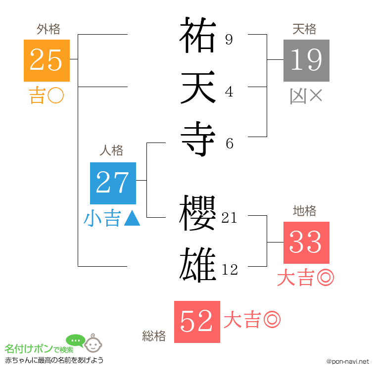祐天寺 櫻雄さんの姓名判断結果