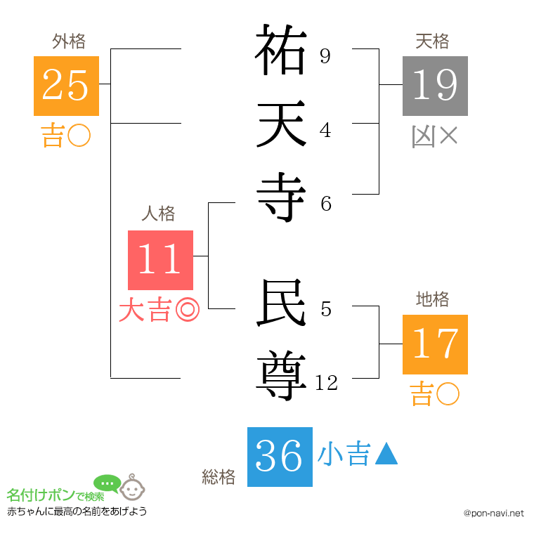 祐天寺 民尊さんの姓名判断結果