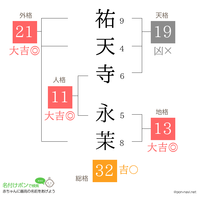 祐天寺 永茉さんの姓名判断結果