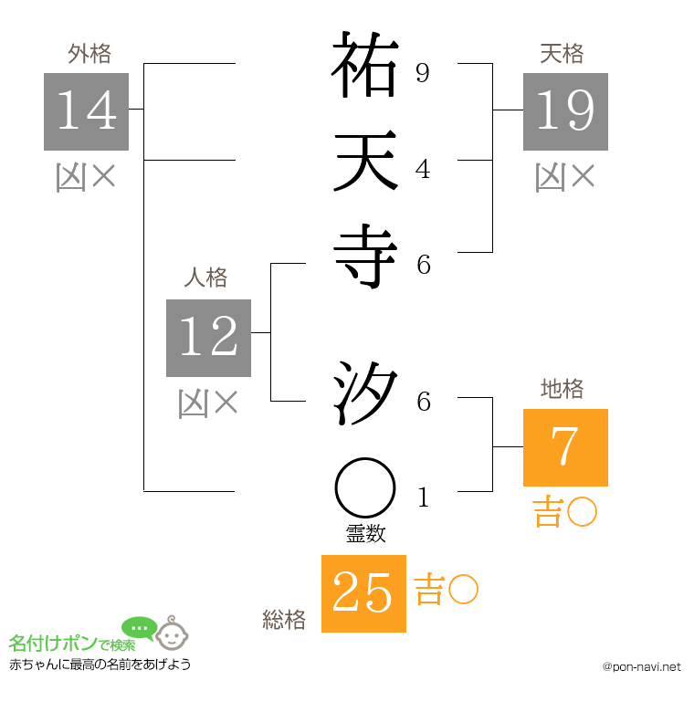 祐天寺 汐さんの姓名判断結果
