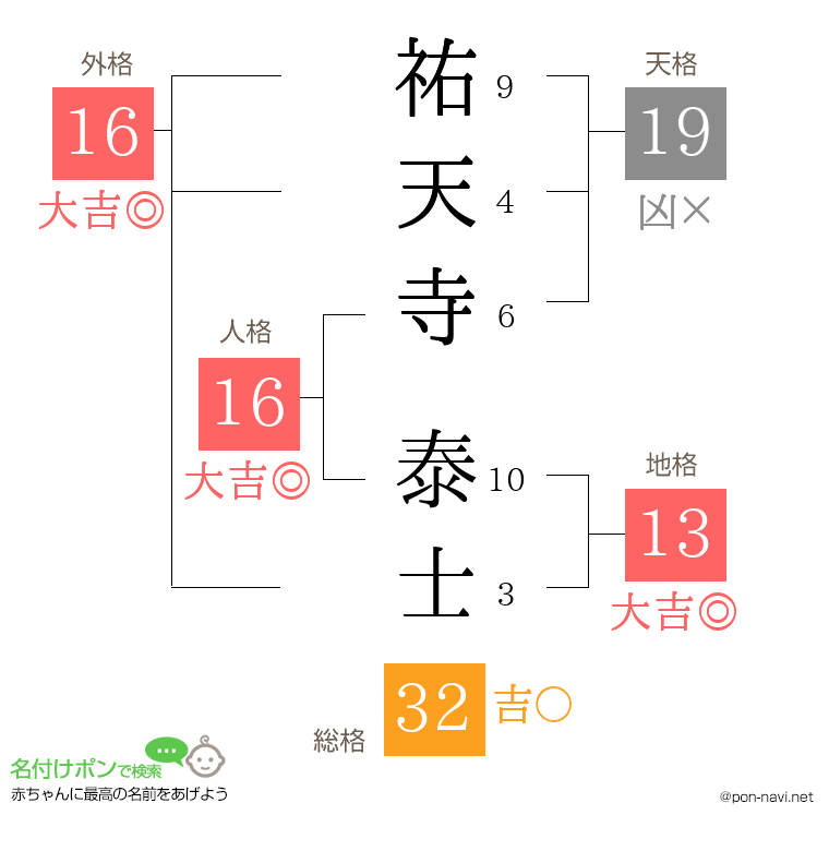 祐天寺 泰士さんの姓名判断結果