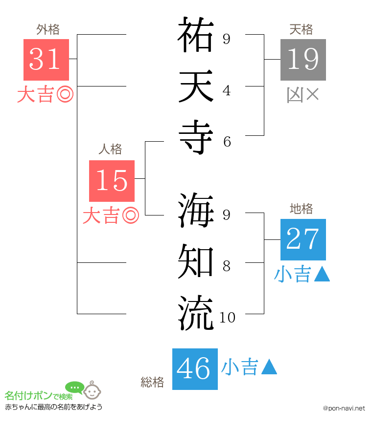 祐天寺 海知流さんの姓名判断結果
