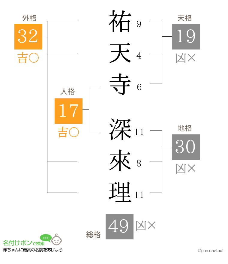 祐天寺 深來理さんの姓名判断結果