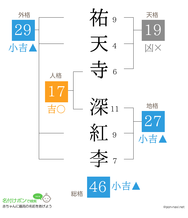 祐天寺 深紅李さんの姓名判断結果