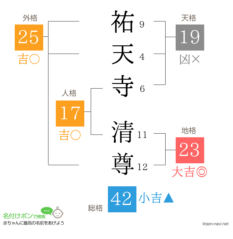 祐天寺 清尊さんの姓名判断結果