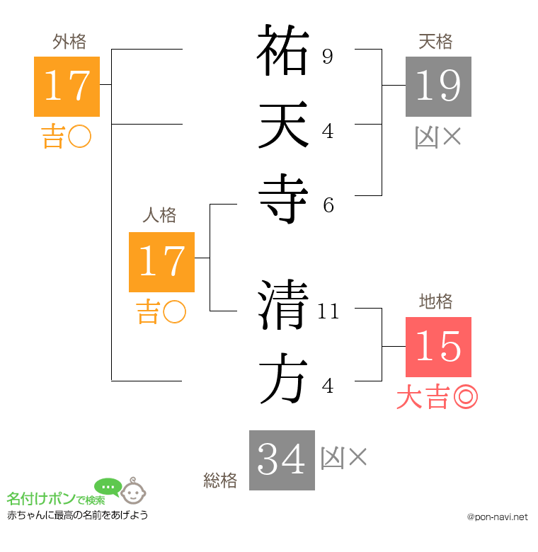 祐天寺 清方さんの姓名判断結果