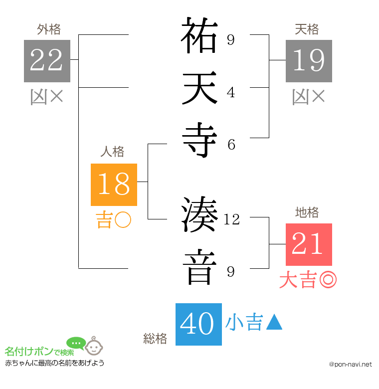 祐天寺 湊音さんの姓名判断結果