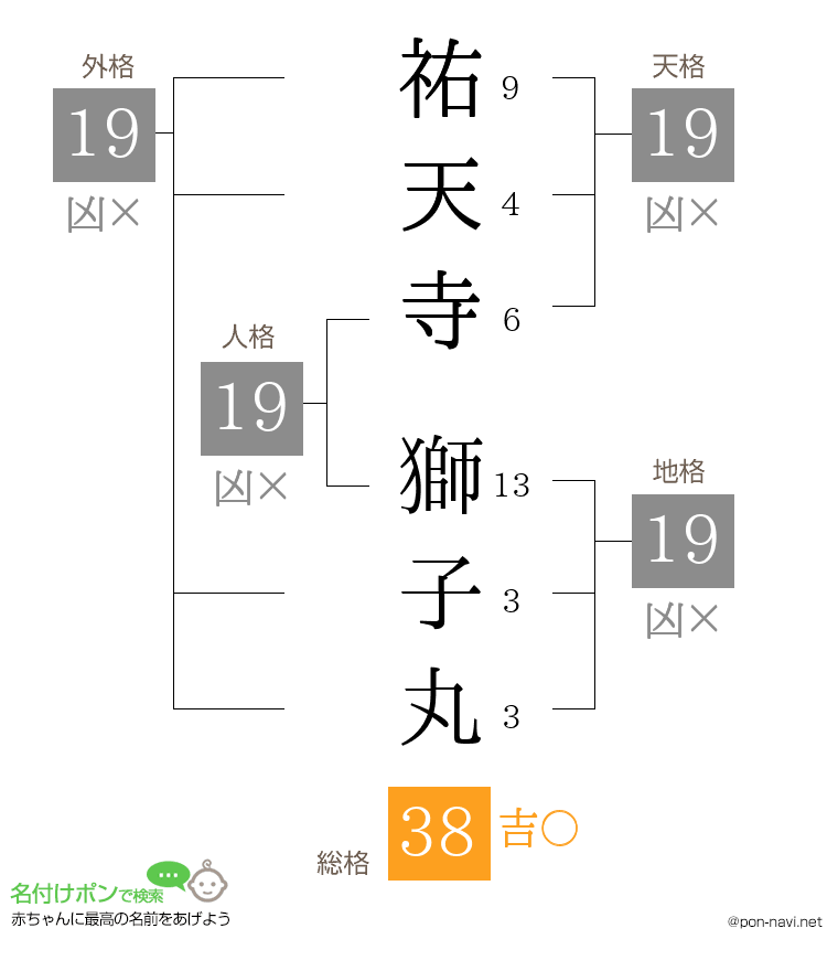 祐天寺 獅子丸さんの姓名判断結果