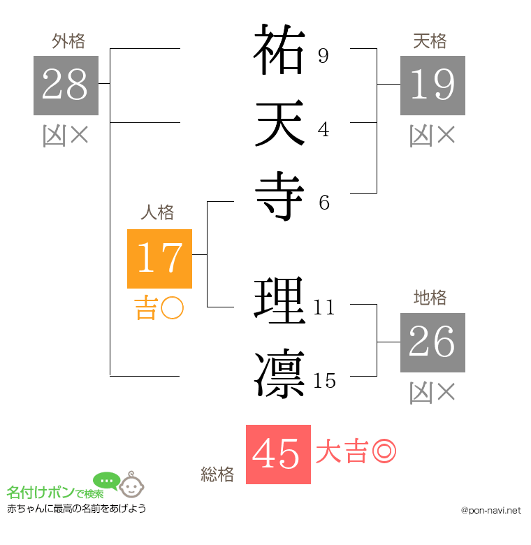 祐天寺 理凛さんの姓名判断結果