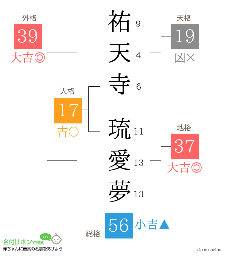 祐天寺 琉愛夢さんの姓名判断結果