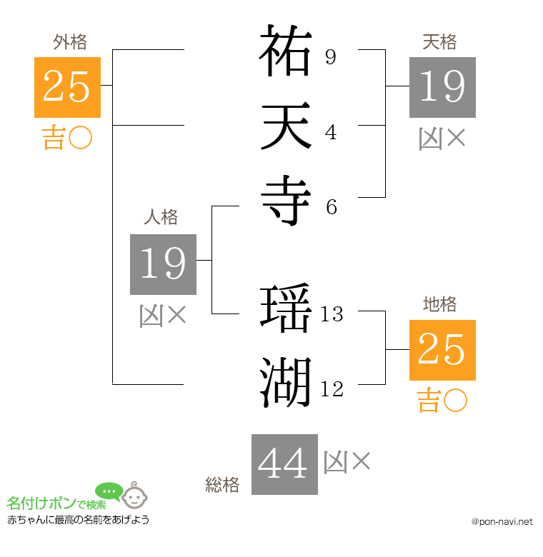 祐天寺 瑶湖さんの姓名判断結果