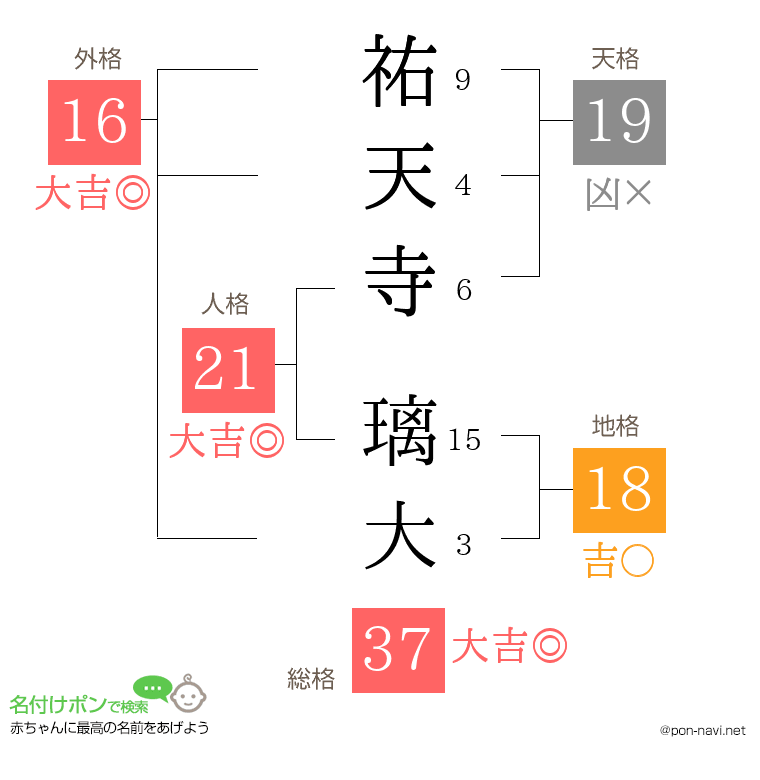 祐天寺 璃大さんの姓名判断結果
