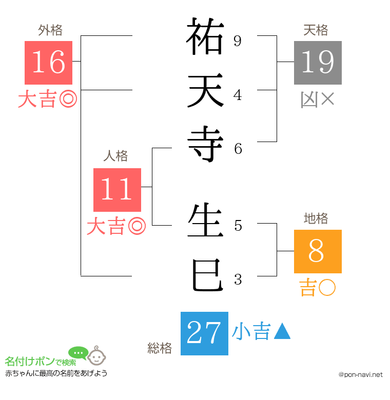 祐天寺 生巳さんの姓名判断結果