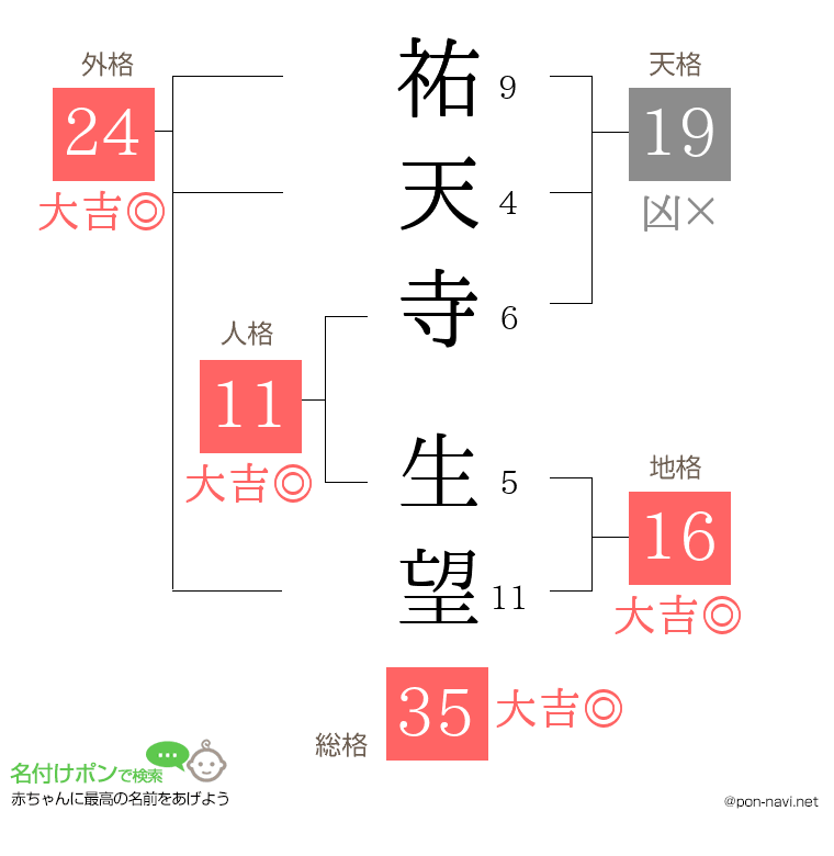 祐天寺 生望さんの姓名判断結果