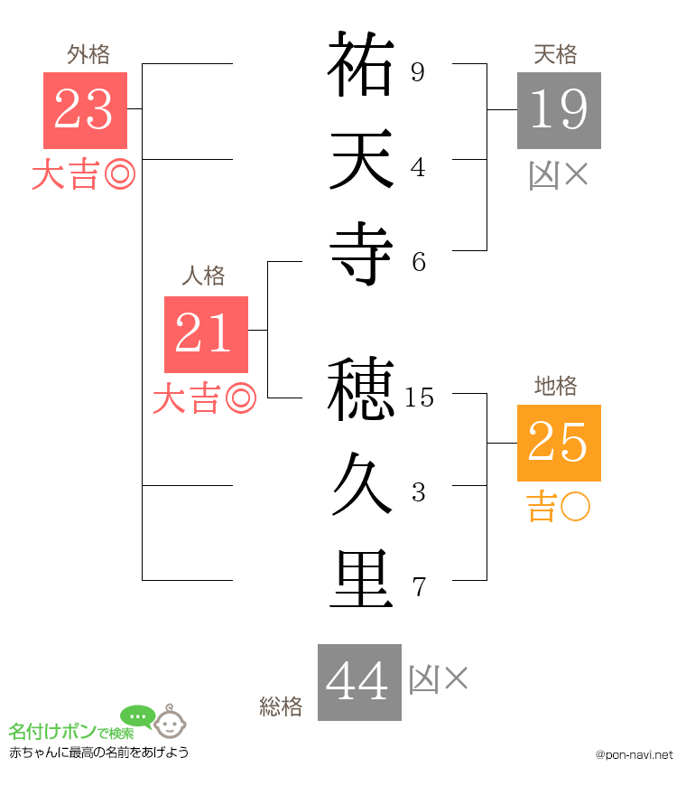 祐天寺 穂久里さんの姓名判断結果