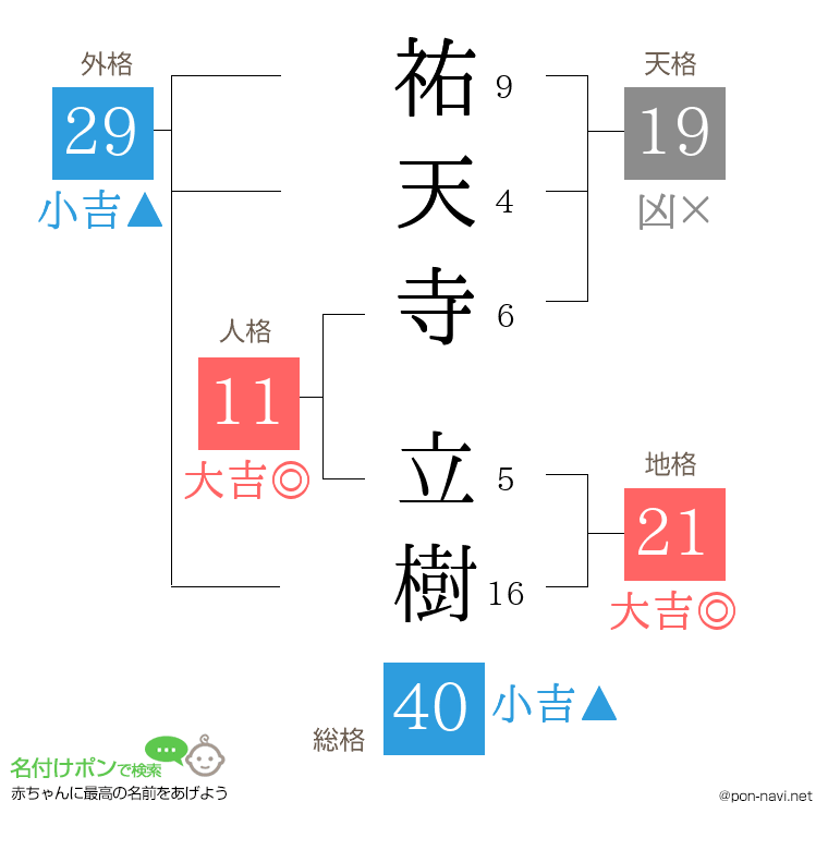 祐天寺 立樹さんの姓名判断結果