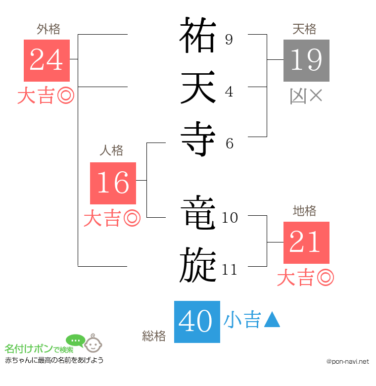 祐天寺 竜旋さんの姓名判断結果