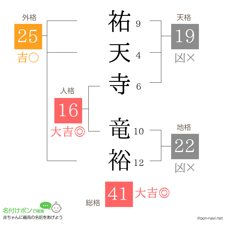 祐天寺 竜裕さんの姓名判断結果