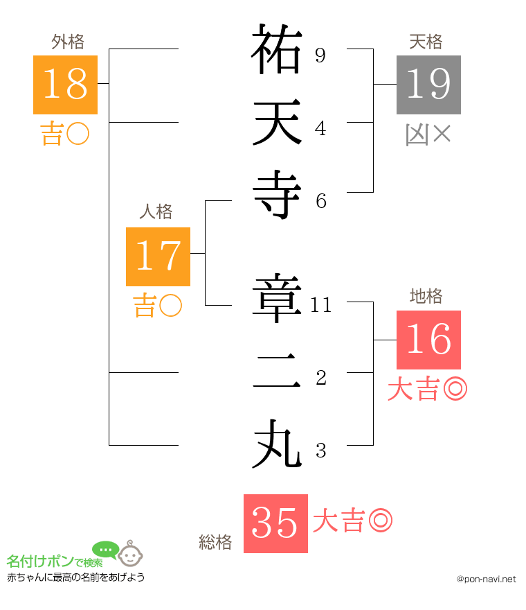 祐天寺 章二丸さんの姓名判断結果