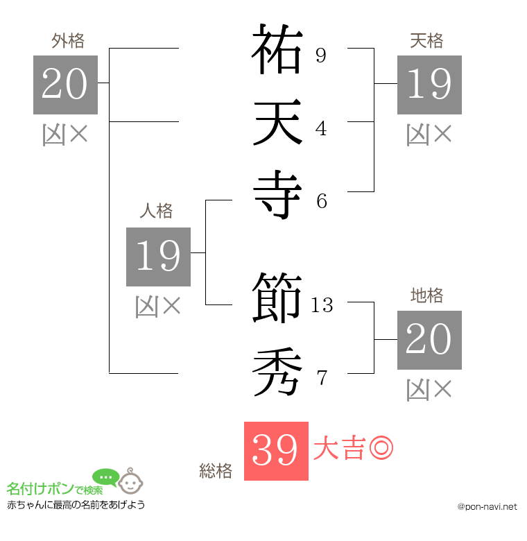 祐天寺 節秀さんの姓名判断結果
