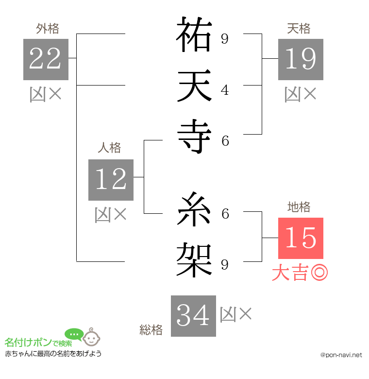 祐天寺 糸架さんの姓名判断結果