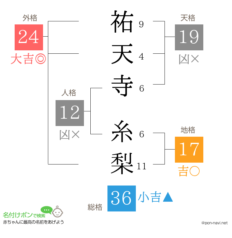 祐天寺 糸梨さんの姓名判断結果