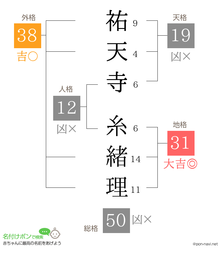 祐天寺 糸緒理さんの姓名判断結果