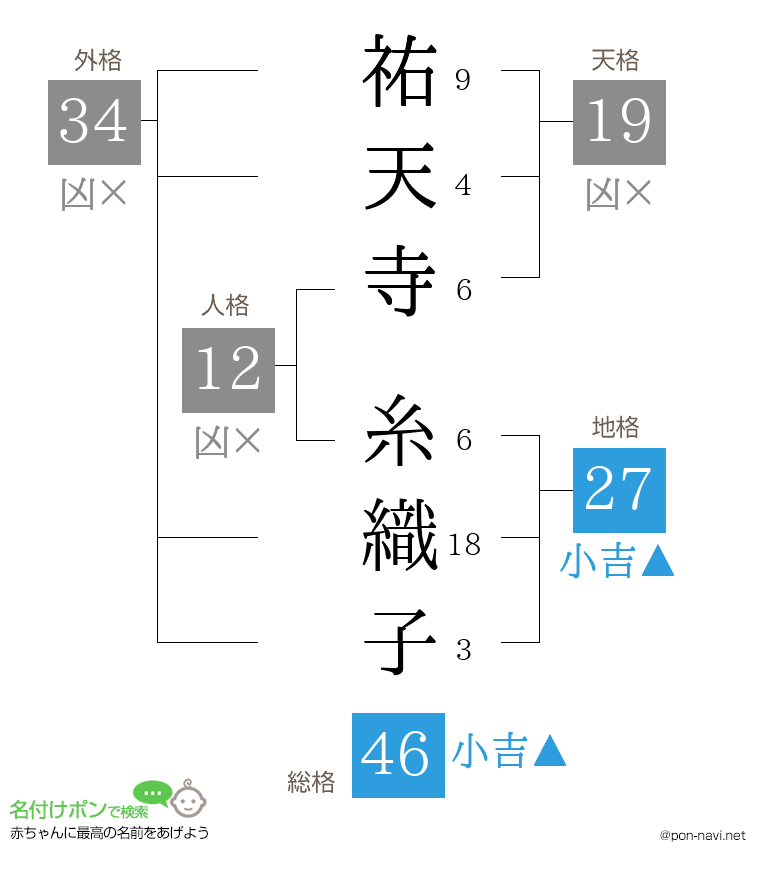 祐天寺 糸織子さんの姓名判断結果