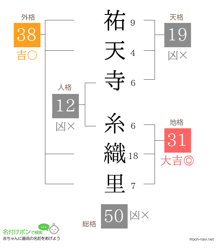 祐天寺 糸織里さんの姓名判断結果