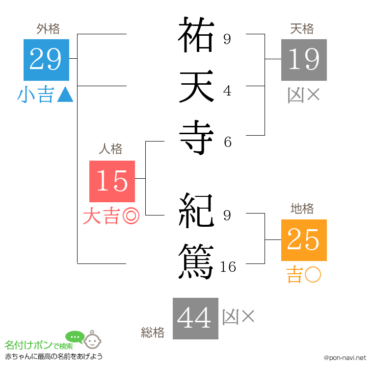 祐天寺 紀篤さんの姓名判断結果