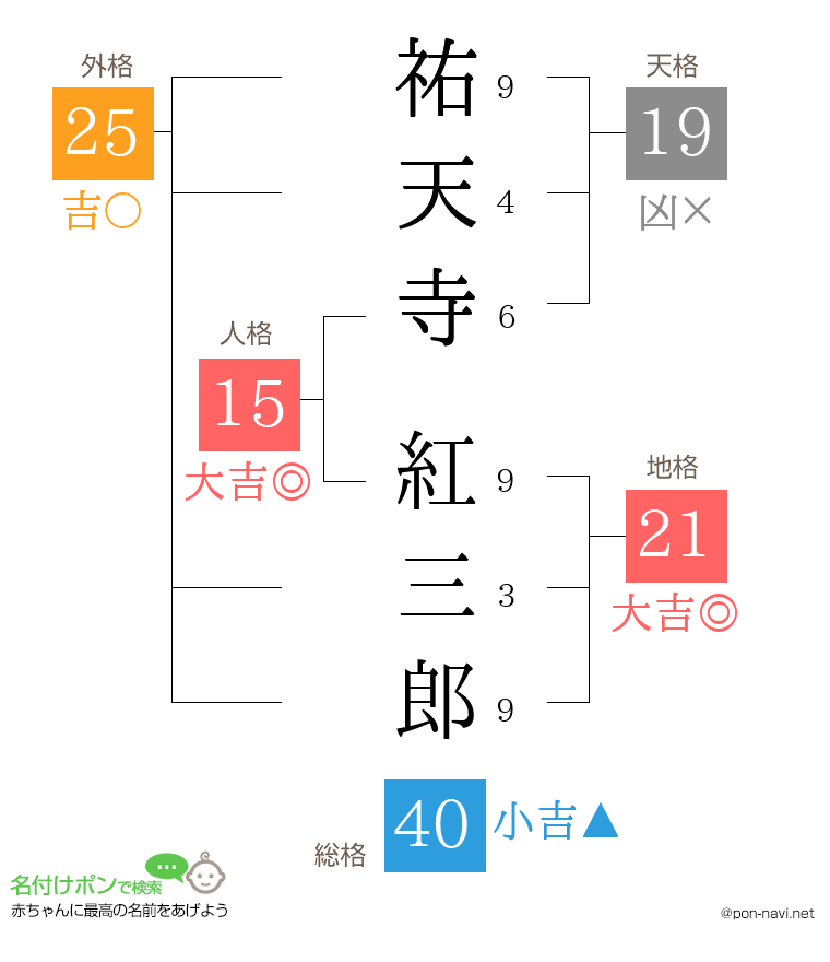 祐天寺 紅三郎さんの姓名判断結果