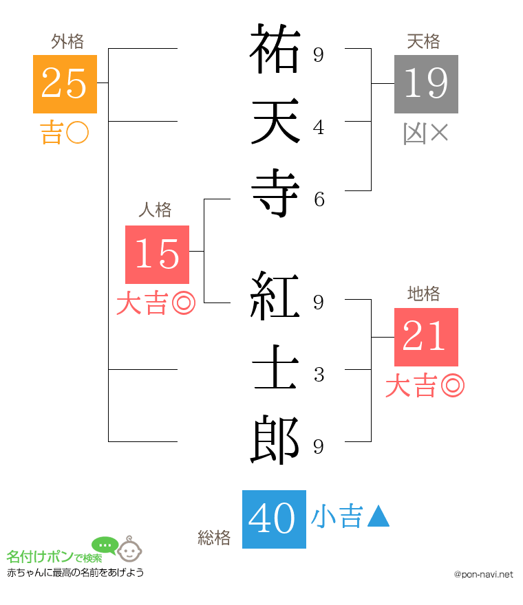 祐天寺 紅士郎さんの姓名判断結果