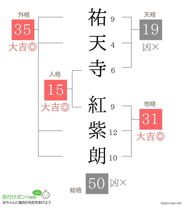祐天寺 紅紫朗さんの姓名判断結果