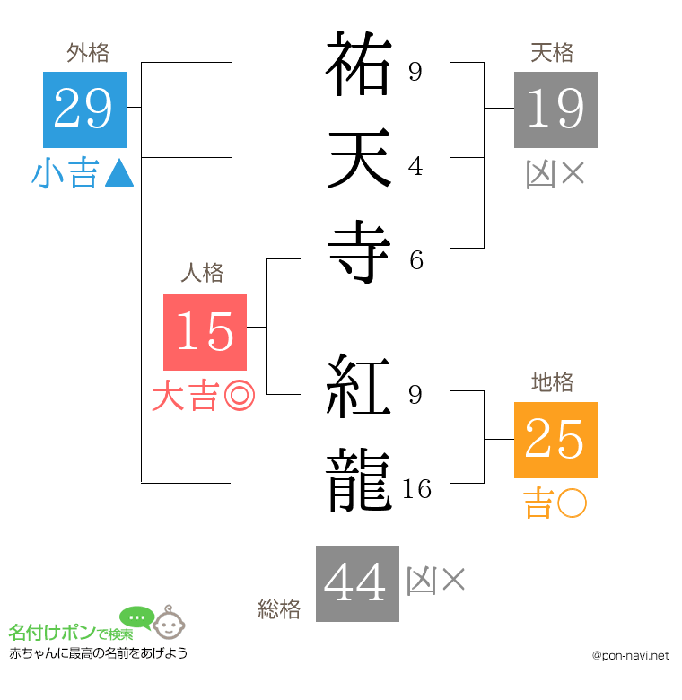 祐天寺 紅龍さんの姓名判断結果