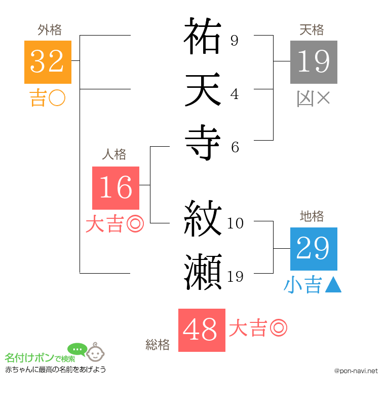 祐天寺 紋瀬さんの姓名判断結果