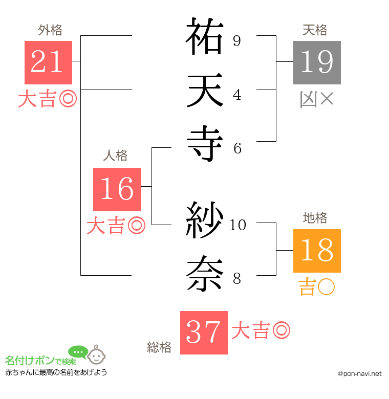 祐天寺 紗奈さんの姓名判断結果