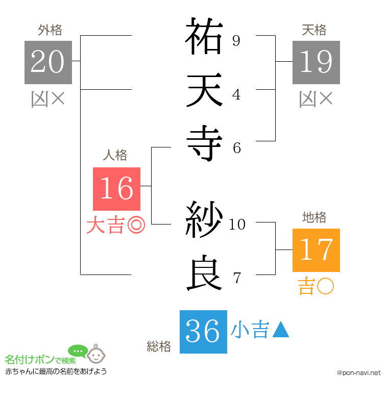 祐天寺 紗良さんの姓名判断結果