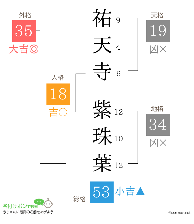 祐天寺 紫珠葉さんの姓名判断結果