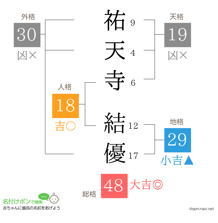 祐天寺 結優さんの姓名判断結果